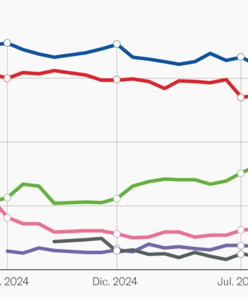 Vox se dispara al 18% y eleva a 13 puntos la ventaja del bloque de la derecha sobre la izquierda