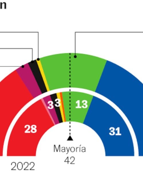 Vox supera el 20% en Castilla y León mientras el PP de Mañueco se estanca