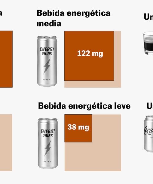 ¿Cuánta cafeína hay en un Red Bull o un Monster? Análisis de 120 bebidas energéticas