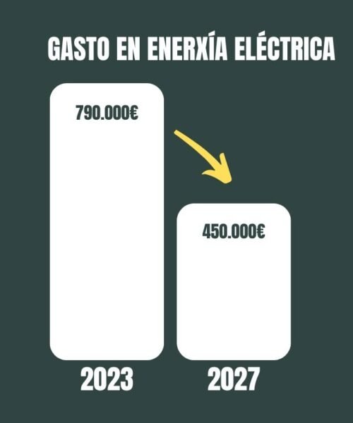 O Concello de Rianxo conseguiu aforrar 340.000 euros en materia de consumo enerxético